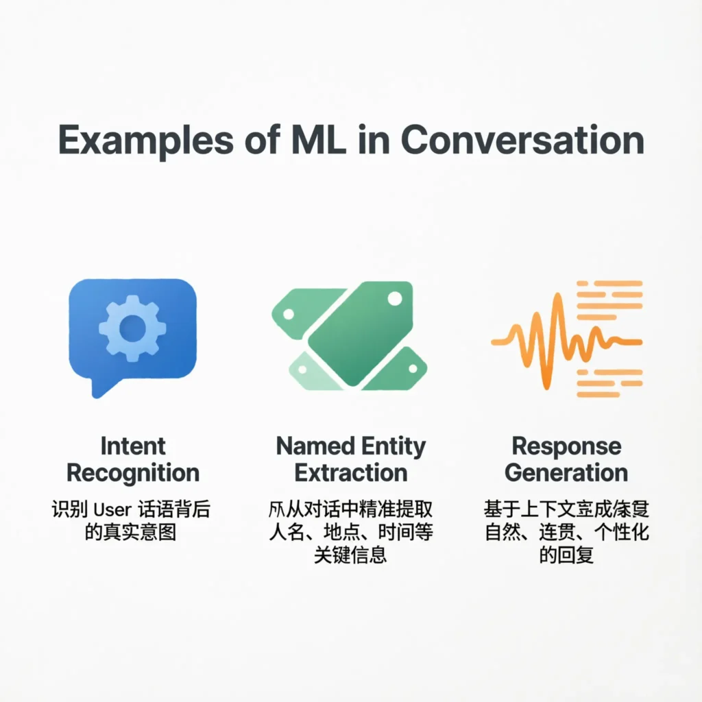 Examples of ML in Conversation