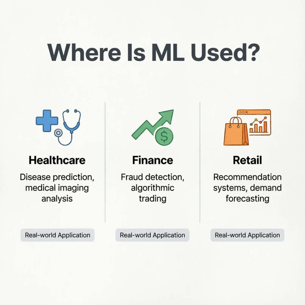 Where Is ML Used