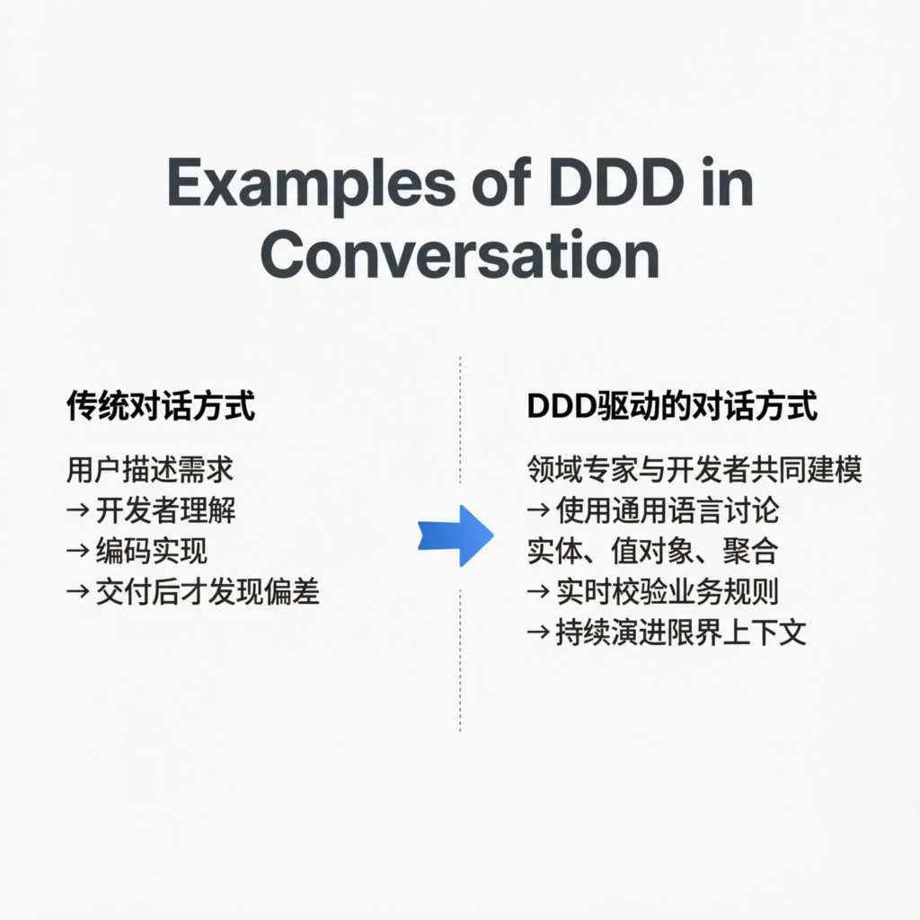 Examples of DDD in Conversation